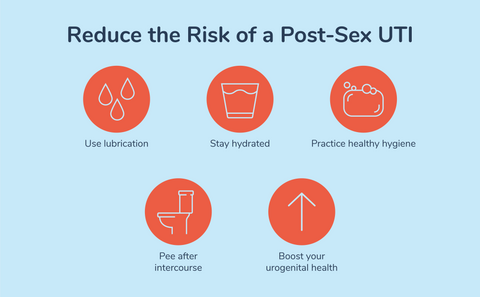 UTIs After Sex? Get support from Uqora UTIs After Sex? Get support from Uqora